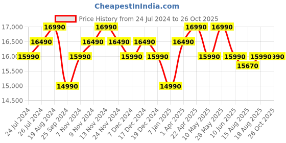 tatacliq.com Godrej Interio Stack Coffee Brown Engineered Wood 2 Door Wardrobe (1 Year Warranty) godrej interio Price History Graph from 24 Jul 2024 to 26 Oct 2025