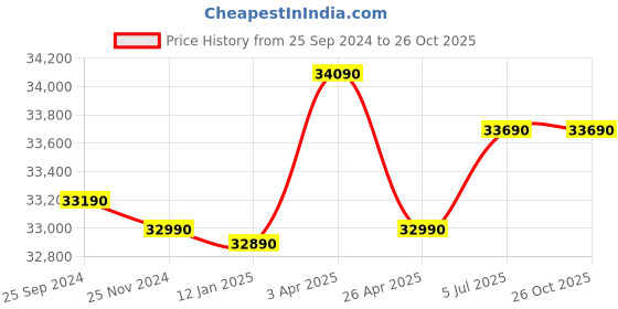 tatacliq.com Godrej Interio Storwel M3 CRCA Steel 2-Door Almirah, 1 Year Warranty,Drawer,Maroon) godrej interio Price History Graph from 25 Sep 2024 to 26 Oct 2025