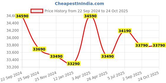 tatacliq.com Godrej Interio Storwel M3 Red CRCA Steel 2 Door Almirah, 1 Year Warranty,Drawer) godrej interio Price History Graph from 22 Sep 2024 to 24 Oct 2025