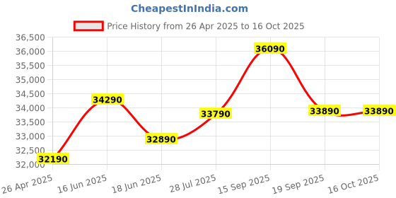 tatacliq.com Godrej Interio Stud Sonoma Oak Engineered Wood King Bed godrej interio Price History Graph from 26 Apr 2025 to 16 Oct 2025
