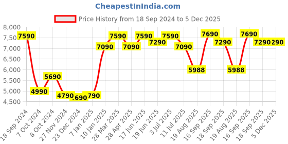tatacliq.com Godrej Interio Suez Taupe Brown Solid Wood 1 Seater Sofa godrej interio Price History Graph from 18 Sep 2024 to 5 Dec 2025