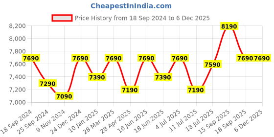 tatacliq.com Godrej Interio Suez Tobac Brown Solid Wood 3 Seater Sofa godrej interio Price History Graph from 18 Sep 2024 to 5 Dec 2025