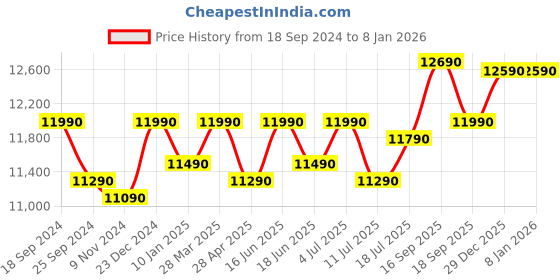 tatacliq.com Godrej Interio Supreme Advance Dark Brown Wood 1 Seater Sofa godrej interio Price History Graph from 18 Sep 2024 to 7 Jan 2026