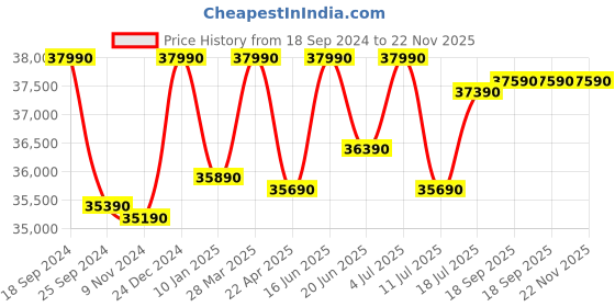 tatacliq.com Godrej Interio Swish Brown & Cream Rubber Wood 6 Seater Rectangular Dining Table godrej interio Price History Graph from 18 Sep 2024 to 22 Nov 2025