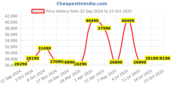 tatacliq.com Godrej Interio Terrano Black & Brown Engineered Wood 6 Seater Rectangular Dining Table godrej interio Price History Graph from 22 Sep 2024 to 23 Oct 2025