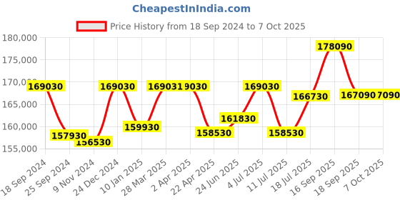 tatacliq.com Godrej Interio Terrene Brown & Grey Marble 6 Seater Rectangular Dining Table Set godrej interio Price History Graph from 18 Sep 2024 to 7 Oct 2025
