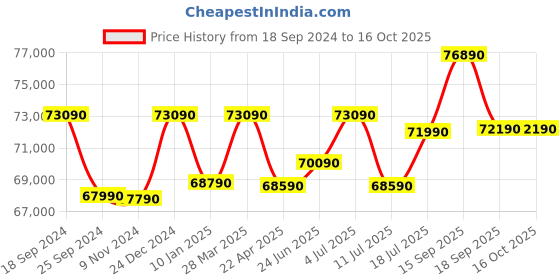 tatacliq.com Godrej Interio Terrene Grey & Brown Marble 6 Seater Rectangular Dining Table godrej interio Price History Graph from 18 Sep 2024 to 16 Oct 2025