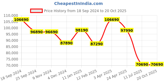 tatacliq.com Godrej Interio Tetris Dark Brown Solid Wood Queen Bed godrej interio Price History Graph from 18 Sep 2024 to 20 Oct 2025