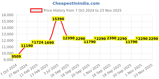 tatacliq.com Godrej Interio Thrill Mid Black Fabric Standerd Office Executive Chair godrej interio Price History Graph from 7 Oct 2024 to 22 Nov 2025