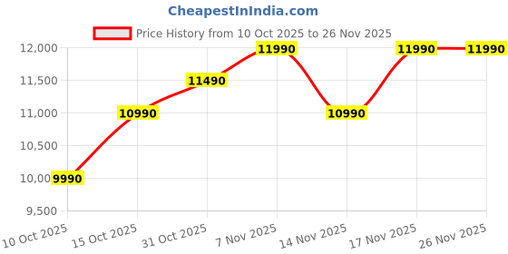 tatacliq.com Godrej Interio Toffee Pinewood 3 Seater Sofa godrej interio Price History Graph from 10 Oct 2025 to 25 Nov 2025