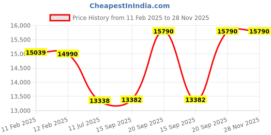 tatacliq.com Godrej Interio Toggle Citron Flame Brown Plywood Pouf (1 Year Warranty) godrej interio Price History Graph from 11 Feb 2025 to 28 Nov 2025