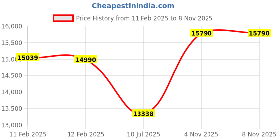 tatacliq.com Godrej Interio Toggle Flame Brown Plywood Pouf (1 Year Warranty) godrej interio Price History Graph from 11 Feb 2025 to 7 Nov 2025
