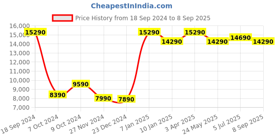 tatacliq.com Godrej Interio Transpose Block Print Grey Pinewood 1 Seater Sofa godrej interio Price History Graph from 18 Sep 2024 to 8 Sep 2025