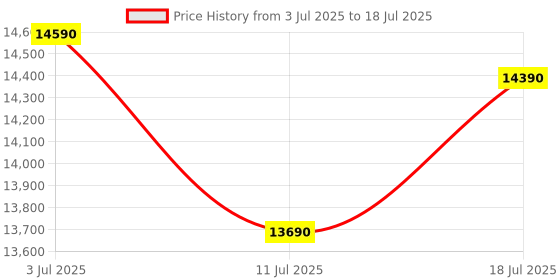 tatacliq.com Godrej Interio Transpose V2 Engineered Wood Coffee Table Finish Color - Brown, Knock Down godrej interio Price History Graph from 3 Jul 2025 to 18 Jul 2025