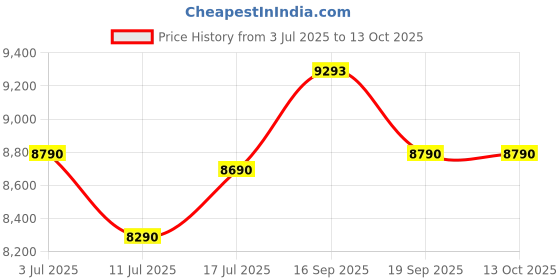 tatacliq.com Godrej Interio Travit Coffee Engineered Wood Coffee Table Finish Color - Brown, Knock Down godrej interio Price History Graph from 3 Jul 2025 to 12 Oct 2025