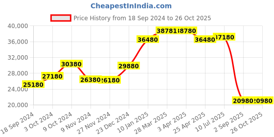 tatacliq.com Godrej Interio Trio Morf Grey Engineered Wood King Bed size without Storage godrej interio Price History Graph from 18 Sep 2024 to 25 Oct 2025