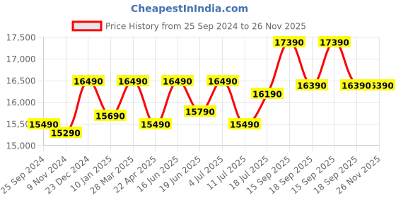 tatacliq.com Godrej Interio Tufty Ash Grey Steel Chair godrej interio Price History Graph from 25 Sep 2024 to 26 Nov 2025