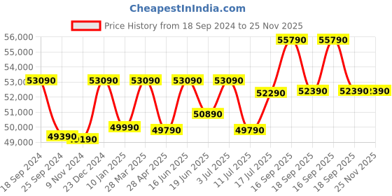 tatacliq.com Godrej Interio Twogether Brown & Grey Engineered Wood 2 Seater Sofa Cum Bed godrej interio Price History Graph from 18 Sep 2024 to 25 Nov 2025