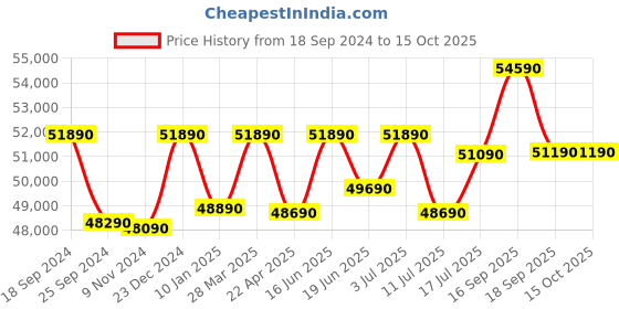 tatacliq.com Godrej Interio Twogether Dark Brown & Grey Engineered Wood 2 Seater Sofa Cum Bed godrej interio Price History Graph from 18 Sep 2024 to 15 Oct 2025