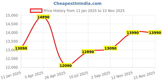 tatacliq.com Godrej Interio Ultima Plus White Bonded Foam Single Bed Mattress godrej interio Price History Graph from 11 Jan 2025 to 13 Nov 2025