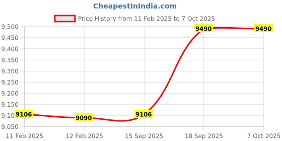 tatacliq.com Godrej Interio Upbeat Siam Teak Engineered Wood Computer Table godrej interio Price History Graph from 11 Feb 2025 to 6 Oct 2025
