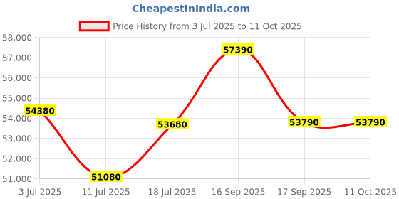 tatacliq.com Godrej Interio Upmods Chocolate Engineered Wood King Box Bed - Cinnamon - Knock Down godrej interio Price History Graph from 3 Jul 2025 to 10 Oct 2025
