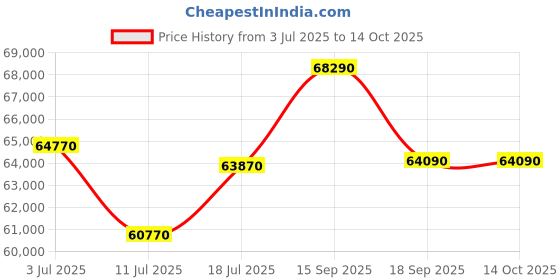 tatacliq.com Godrej Interio Upmods Chocolate Engineered Wood King Hydraulic Bed - Cinnamon, Delivery Condition godrej interio Price History Graph from 3 Jul 2025 to 14 Oct 2025