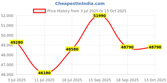 tatacliq.com Godrej Interio Upmods Chocolate Engineered Wood Queen Box Bed - Cinnamon godrej interio Price History Graph from 3 Jul 2025 to 12 Oct 2025