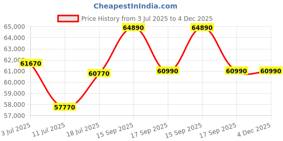 tatacliq.com Godrej Interio Upmods Chocolate Engineered Wood Queen Hydraulic Bed - Cinnamon - Knock Down godrej interio Price History Graph from 3 Jul 2025 to 4 Dec 2025