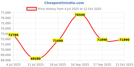 tatacliq.com Godrej Interio Upmods Electra Engineered Wood King Box Bed - Cinnamon & Cream, Delivery Condition godrej interio Price History Graph from 4 Jul 2025 to 11 Oct 2025