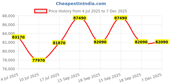 tatacliq.com Godrej Interio Upmods Electra Engineered Wood King Hydraulic Bed - Sonoma Oak & White - Knock Down godrej interio Price History Graph from 4 Jul 2025 to 7 Dec 2025