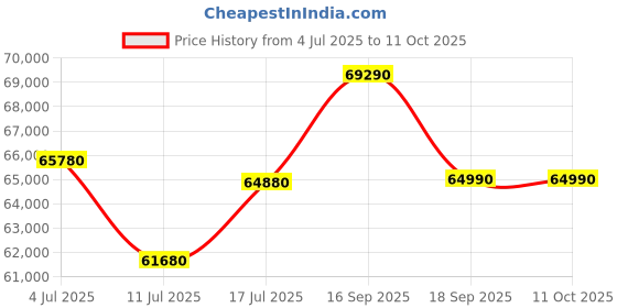 tatacliq.com Godrej Interio Upmods Electra Engineered Wood Queen Box Bed - Cinnamon & Cream godrej interio Price History Graph from 4 Jul 2025 to 10 Oct 2025
