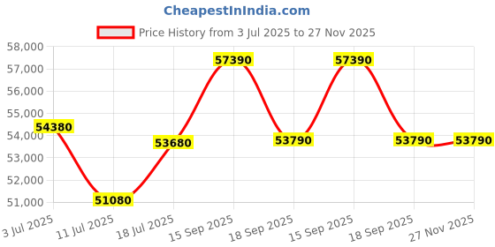 tatacliq.com Godrej Interio Upmods Eudora Engineered Wood King Box Bed - Sonoma Oak godrej interio Price History Graph from 3 Jul 2025 to 26 Nov 2025