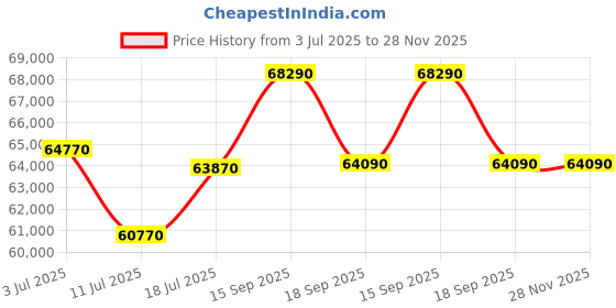 tatacliq.com Godrej Interio Upmods Eudora Engineered Wood King Hydraulic Bed - Cinnamon godrej interio Price History Graph from 3 Jul 2025 to 28 Nov 2025