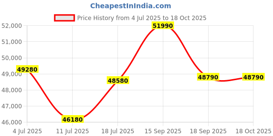 tatacliq.com Godrej Interio Upmods Eudora Engineered Wood Queen Box Bed - Cinnamon godrej interio Price History Graph from 4 Jul 2025 to 18 Oct 2025