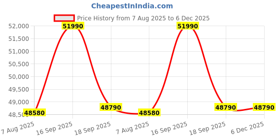tatacliq.com Godrej Interio Upmods Eudora Engineered Wood Queen Box Bed - Sonoma Oak, Knock Down godrej interio Price History Graph from 7 Aug 2025 to 5 Dec 2025
