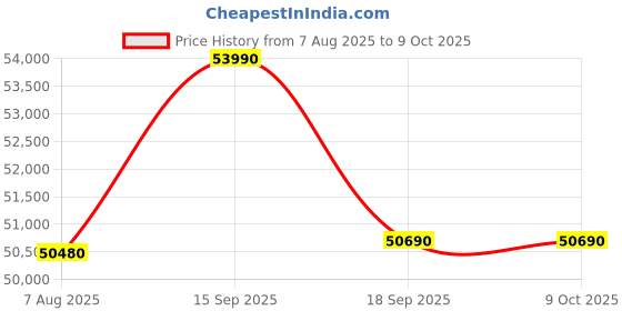 tatacliq.com Godrej Interio Upmods Flowr Engineered Wood King Box Bed - Brown & Cream, Knock Down godrej interio Price History Graph from 7 Aug 2025 to 9 Oct 2025