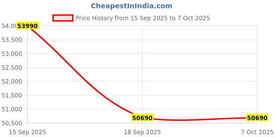 tatacliq.com Godrej Interio Upmods Flowr Engineered Wood King Box Bed - Cinnamon & Grey - Knock Down godrej interio Price History Graph from 15 Sep 2025 to 6 Oct 2025
