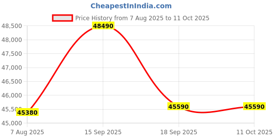 tatacliq.com Godrej Interio Upmods Flowr Engineered Wood Queen Box Bed - Brown & Cream, Knock Down godrej interio Price History Graph from 7 Aug 2025 to 10 Oct 2025