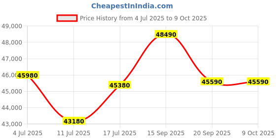 tatacliq.com Godrej Interio Upmods Flowr Engineered Wood Queen Box Bed - Cinnamon & Grey, Delivery Condition godrej interio Price History Graph from 4 Jul 2025 to 8 Oct 2025