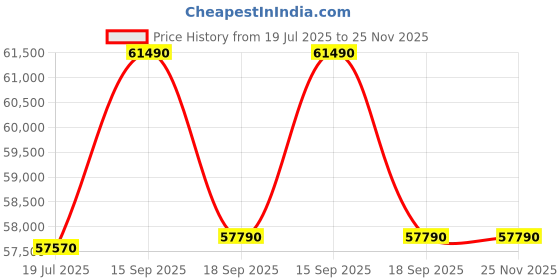 tatacliq.com Godrej Interio Upmods Flowr Engineered Wood Queen Hydraulic Bed - Brown & Cream, Delivery Condition godrej interio Price History Graph from 19 Jul 2025 to 24 Nov 2025
