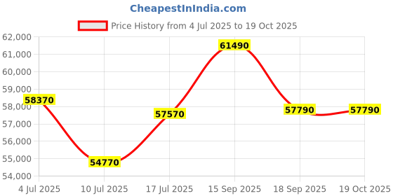 tatacliq.com Godrej Interio Upmods Flowr Engineered Wood Queen Hydraulic Bed - Cinnamon & Grey, Knock Down godrej interio Price History Graph from 4 Jul 2025 to 17 Oct 2025
