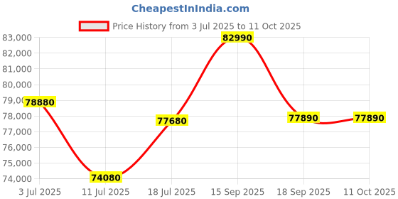 tatacliq.com Godrej Interio Upmods Glory Engineered Wood King Box Bed - Brown, Delivery Condition - Knock Down godrej interio Price History Graph from 3 Jul 2025 to 11 Oct 2025