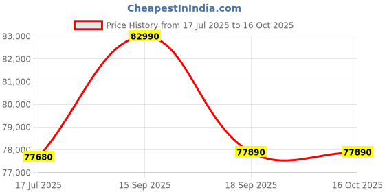 tatacliq.com Godrej Interio Upmods Glory Engineered Wood King Box Bed - Cinnamon, Delivery Condition - Knock Down godrej interio Price History Graph from 17 Jul 2025 to 15 Oct 2025