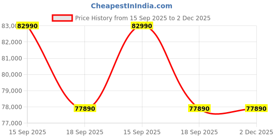 tatacliq.com Godrej Interio Upmods Glory Engineered Wood King Box Bed - Sonoma Oak, Knock Down godrej interio Price History Graph from 15 Sep 2025 to 1 Dec 2025