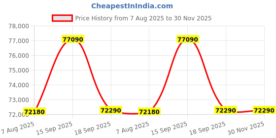 tatacliq.com Godrej Interio Upmods Glory Engineered Wood Queen Box Bed - Brown, Delivery Condition - Knock Down godrej interio Price History Graph from 7 Aug 2025 to 30 Nov 2025