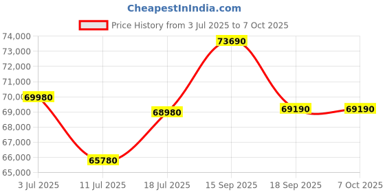 tatacliq.com Godrej Interio Upmods Lattice Engineered Wood King Box Bed - Brown, Delivery Condition - Knock Down godrej interio Price History Graph from 3 Jul 2025 to 7 Oct 2025