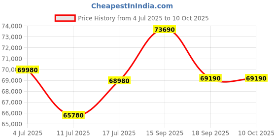 tatacliq.com Godrej Interio Upmods Lattice Engineered Wood King Box Bed - Cinnamon & Gun Metal, Knock Down godrej interio Price History Graph from 4 Jul 2025 to 9 Oct 2025