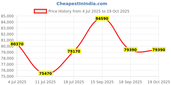tatacliq.com Godrej Interio Upmods Lattice Engineered Wood King Hydraulic Bed - Brown & Dark Brown, Knock Down godrej interio Price History Graph from 4 Jul 2025 to 18 Oct 2025