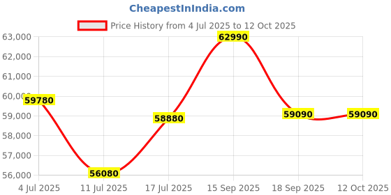 tatacliq.com Godrej Interio Upmods Lattice Engineered Wood Queen Box Bed - Cinnamon & Gun Metal, Knock Down godrej interio Price History Graph from 4 Jul 2025 to 12 Oct 2025